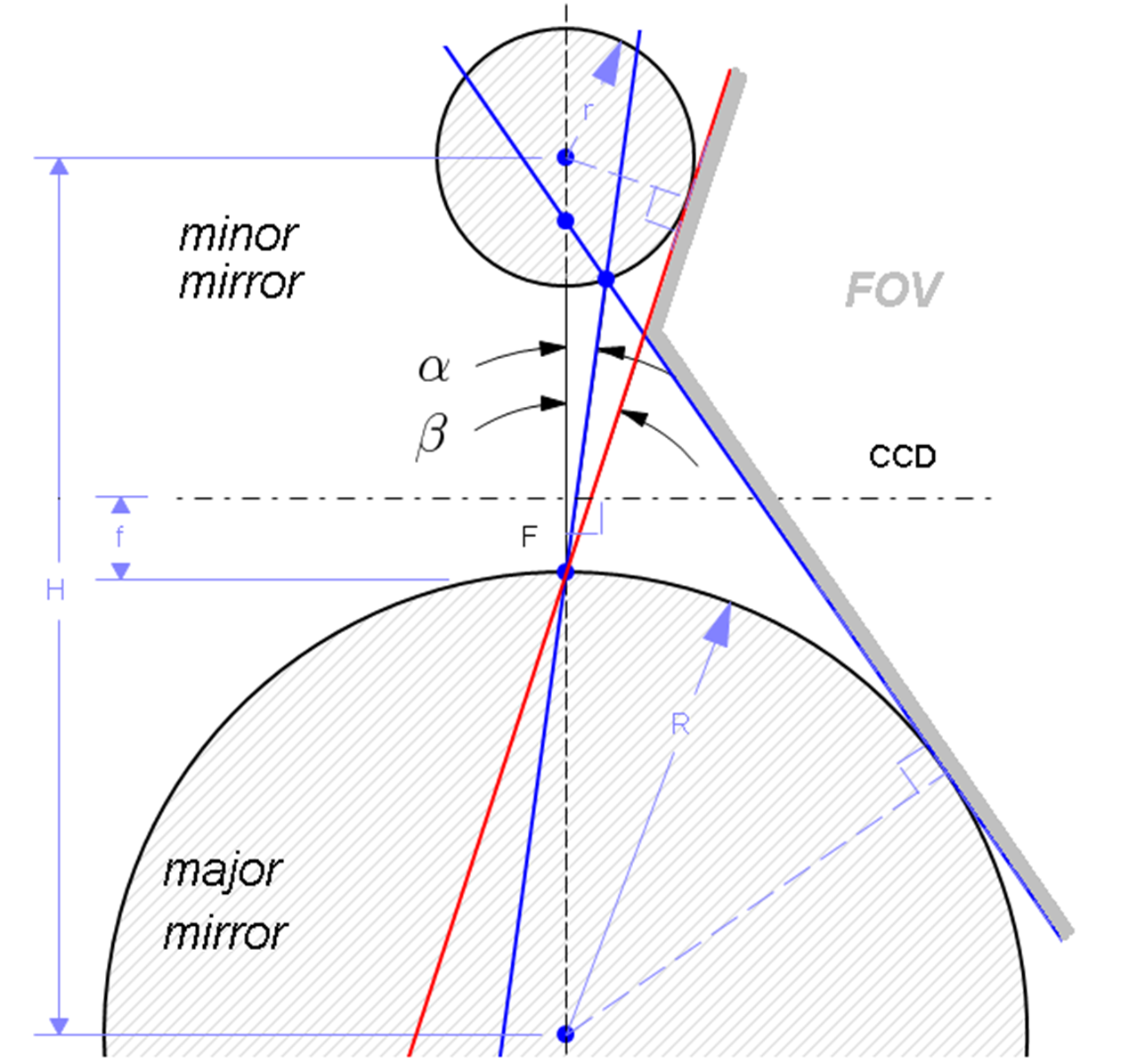 Spherical omnistereo geometric model