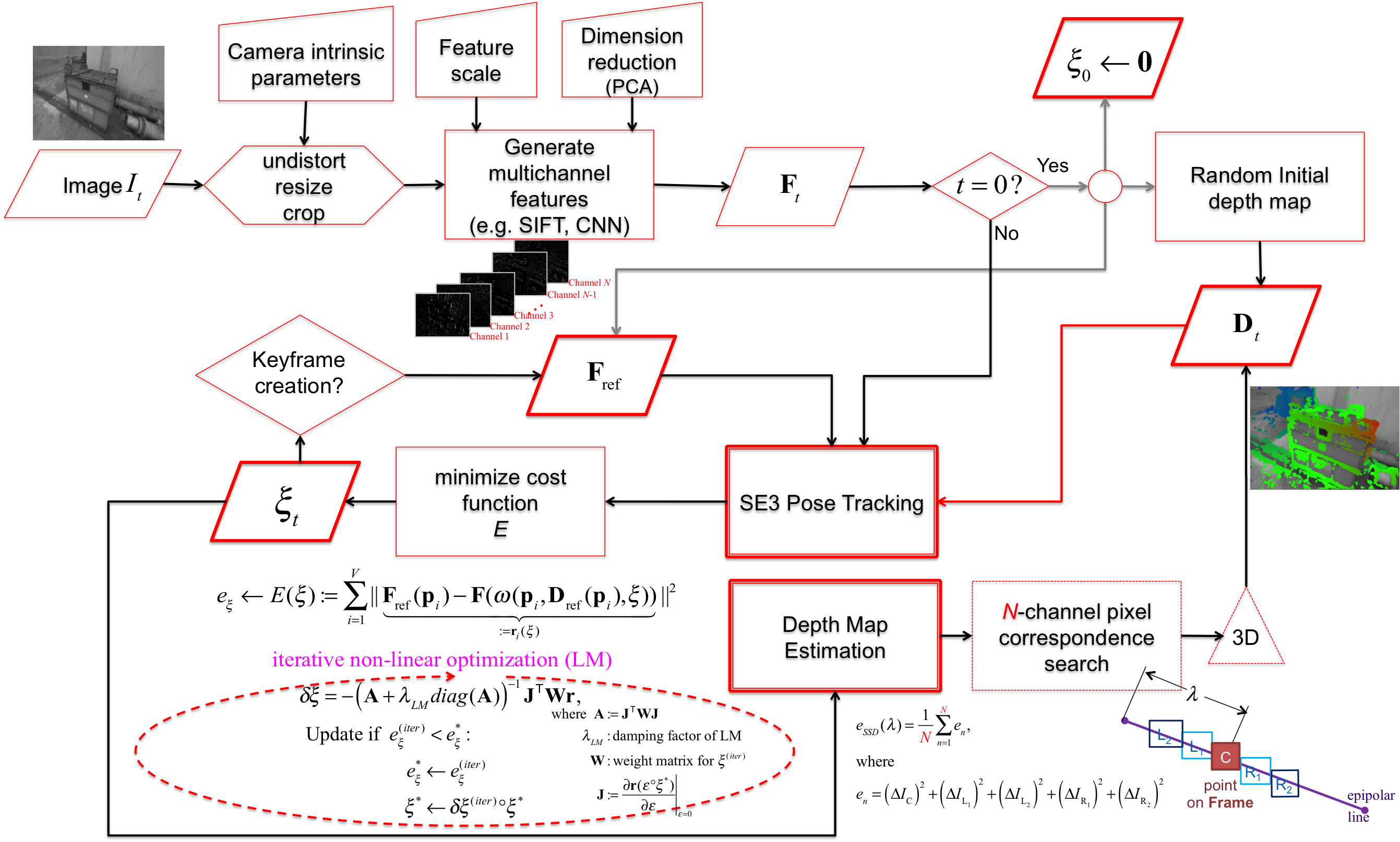 DMT System Pipeline